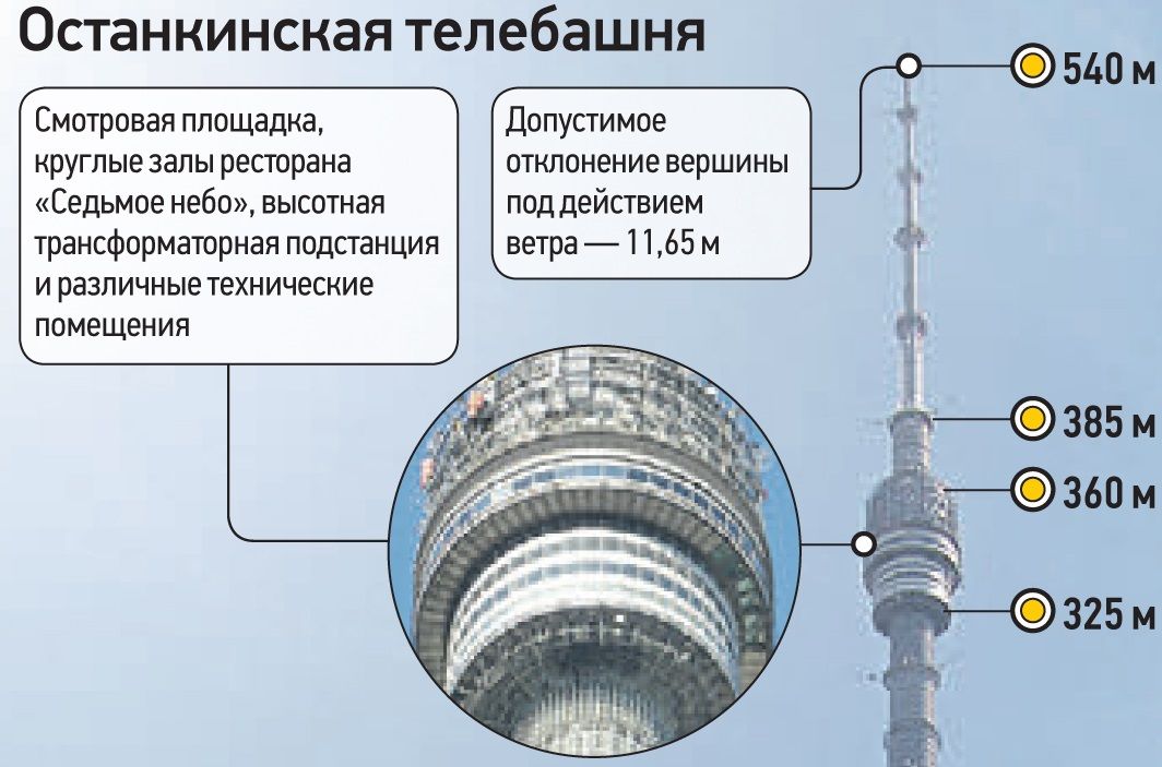 Останкинская башня расстояние. Останкинская башня 540 метров. Строение Останкинской телебашни. Высота Останкинской башни. Останкинская телебашня чертеж.