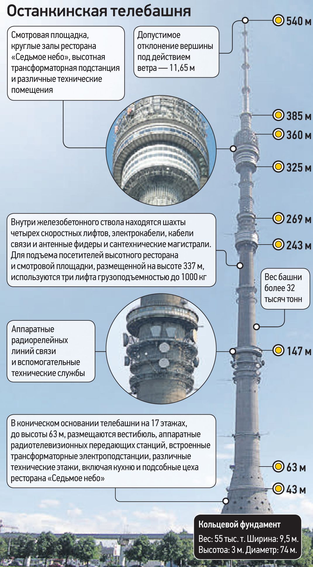 До скольки работает башня. Высота Останкинской башни. Высота телебашни Останкино в Москве. Высота Останкинской башни в метрах. Диаметр Останкинской башни.