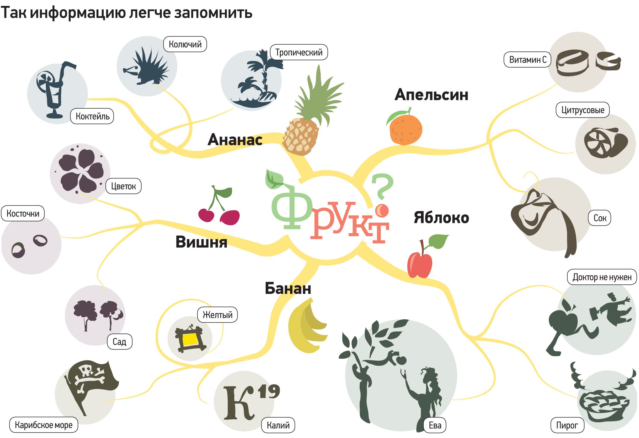 Карта лета про. Метод интеллект карт для дошкольников. Технология интеллект карты для дошкольников. Интеллект карты в ДОУ примеры. Интеллект карты для дошкольников по развитию речи.