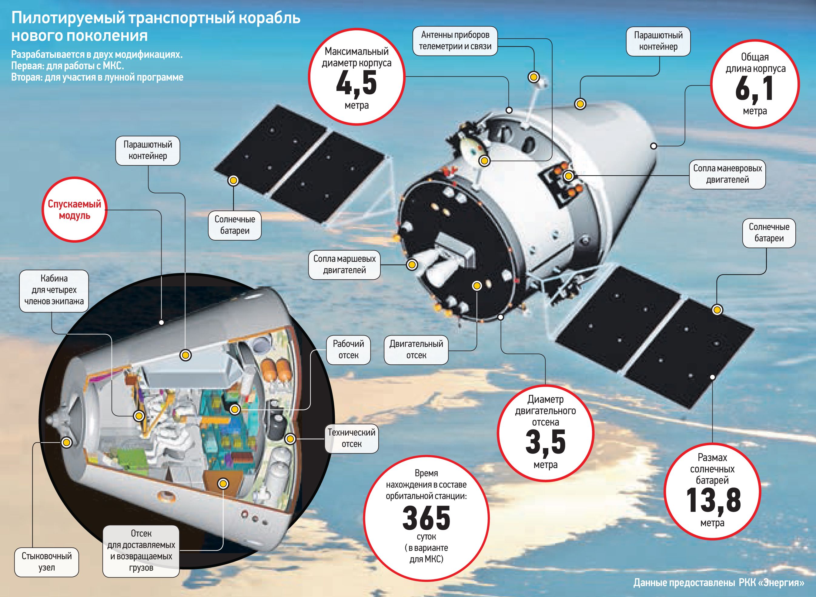 Какова масса космического корабля. «Федерация» — многоразовый пилотируемый корабль. Космические корабли РКК энергия Орел. Многоразовый пилотируемый космический корабль орёл. РКК энергия корабль Федерация.