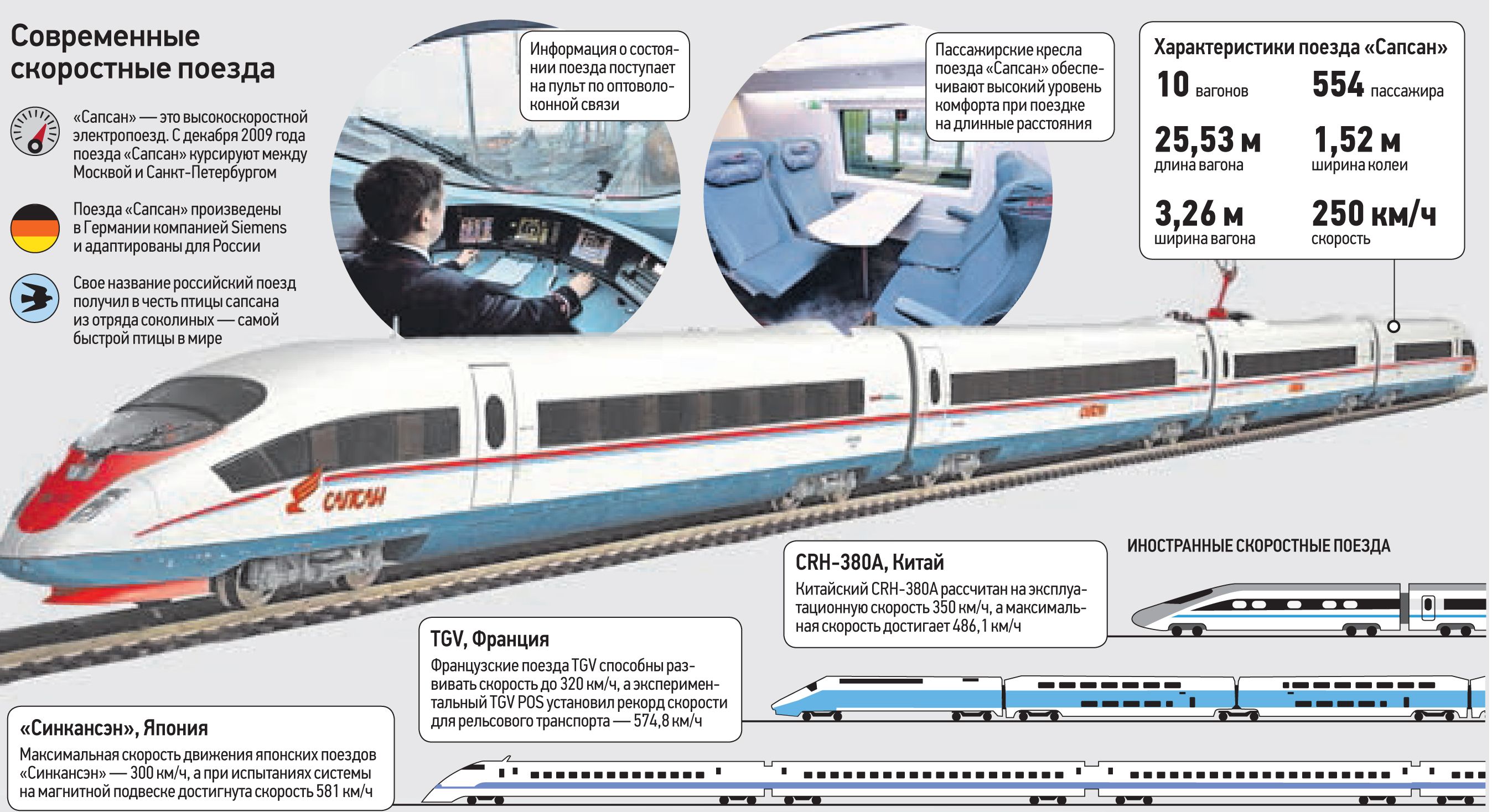 Вес и длина поезда. Технические характеристики вагонов электропоезда Сапсан. Длина Сапсана 10 вагонов. Сапсан характеристики поезда. Сапсан скоростной поезд Питер.