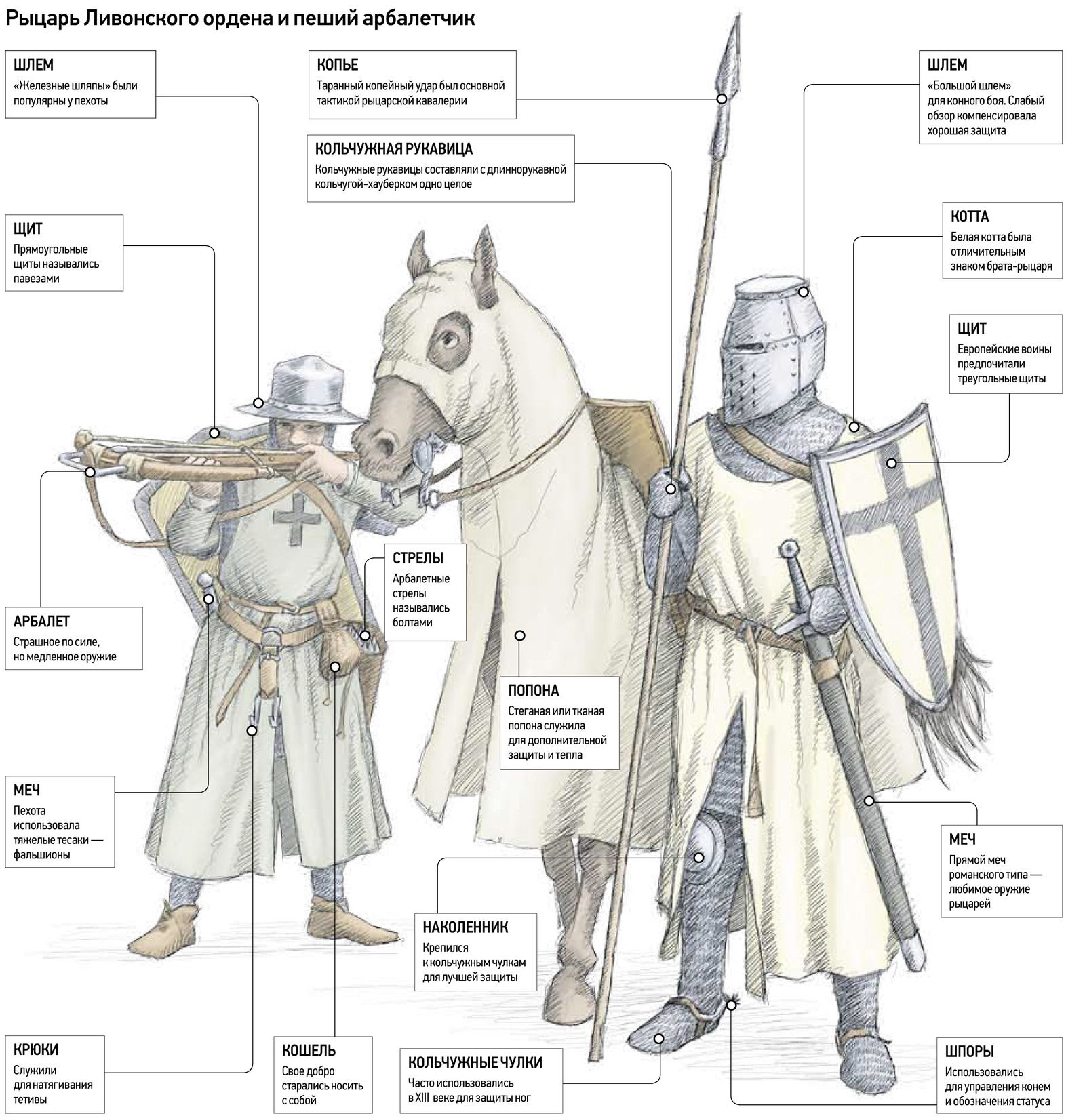 Рыцарем называли. Обмундирование рыцарей Ливонского ордена. Вооружение рыцарей Ливонского ордена. Средневековый рыцарь схема вооружения. Снаряжение Тевтонского рыцаря 13 века.
