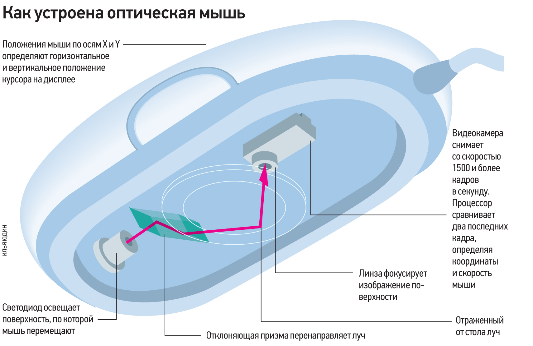 Как устроена внутри. Структура лазерной мыши. Схема оптической компьютерной мыши. Схема работы оптической мыши. Принцип работы комп мыши.