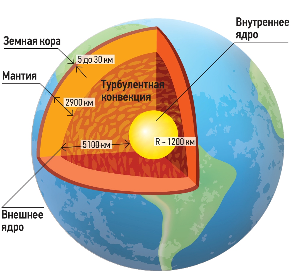 На какой глубине ядро