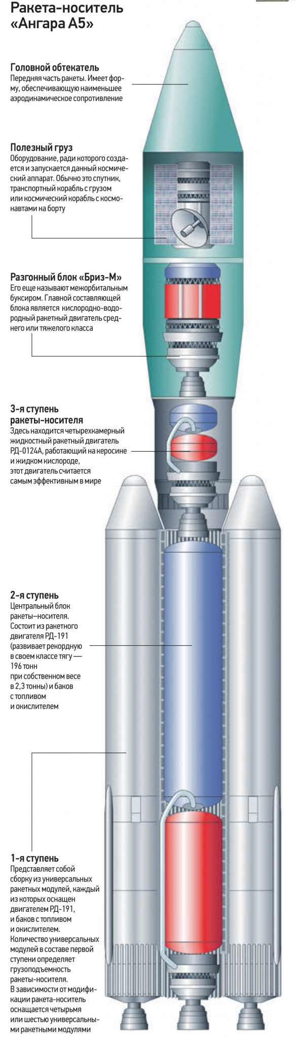 Назовите самый безопасный ракета носитель. Ракета Ангара а5 чертеж. Ракеты Союз Протон Ангара. Ангара-а5 характеристики. Ангара а7 ракета носитель характеристики.